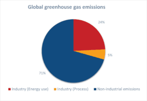 Global Greenhouse gas emissions by industrial energy use and industrial process